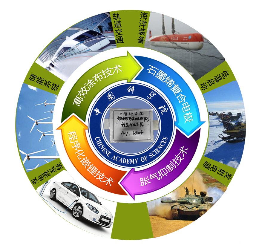 青島能源所開發出高能量密度、高功率密度兼顧的石墨烯基鋰離子電容器_科技信息_資訊中心_中國粉體網